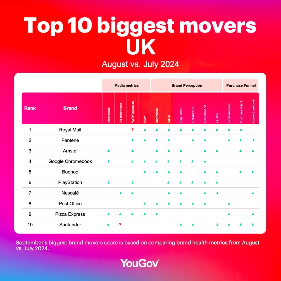 Top 10 brands in the UK for September