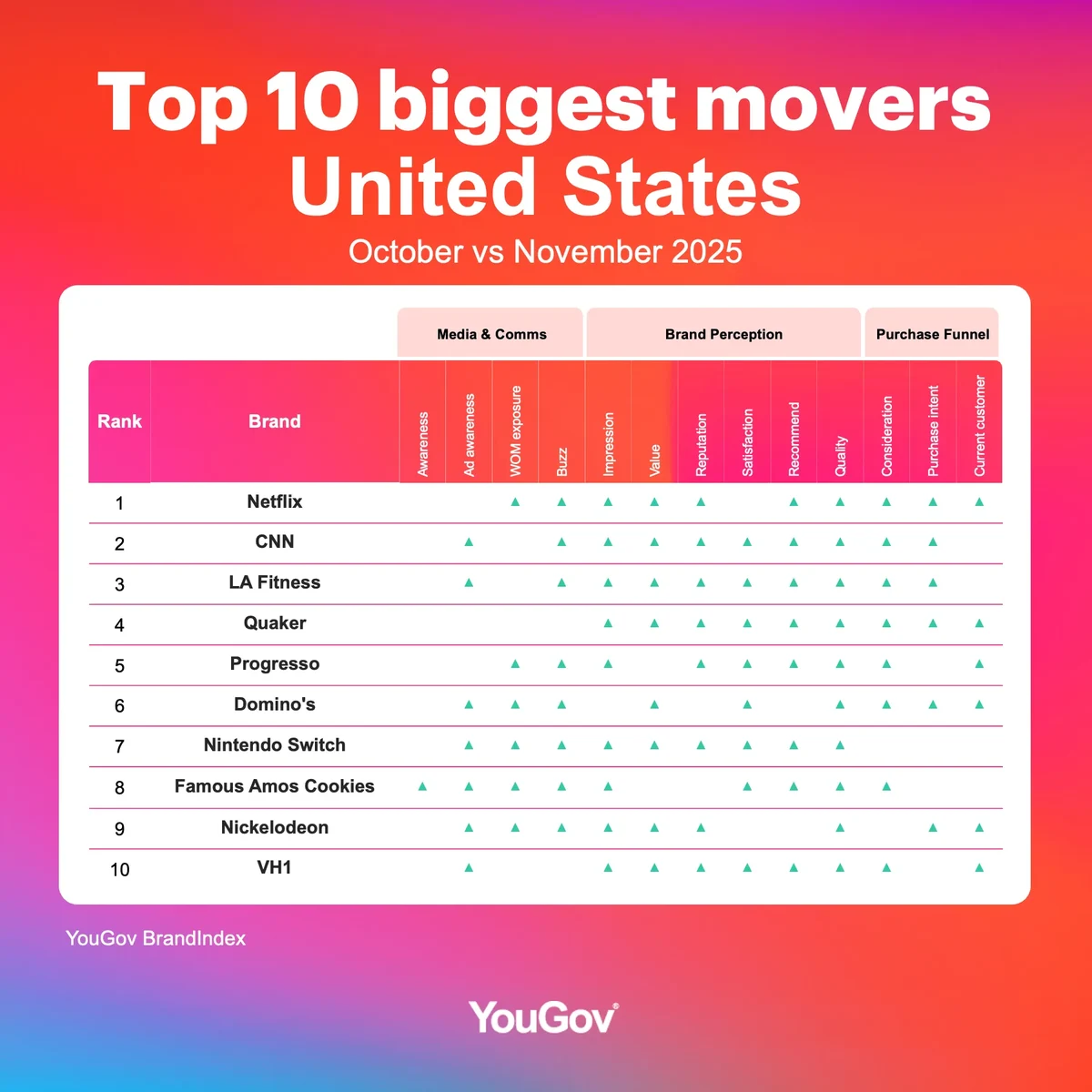 Biggest brand movers rankings