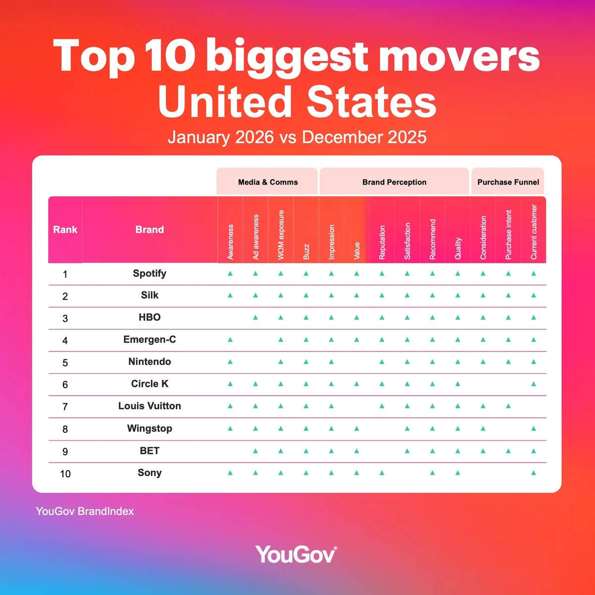 Biggest brand movers rankings