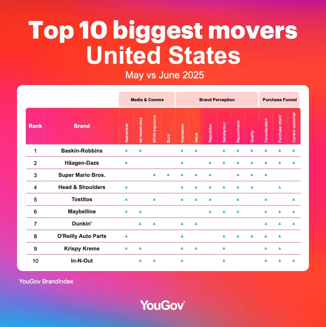 Biggest brand movers rankings