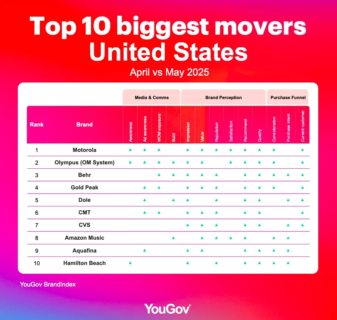 Biggest brand movers rankings