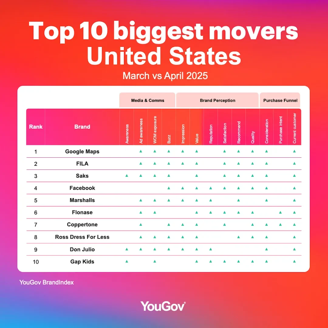 Biggest brand movers rankings