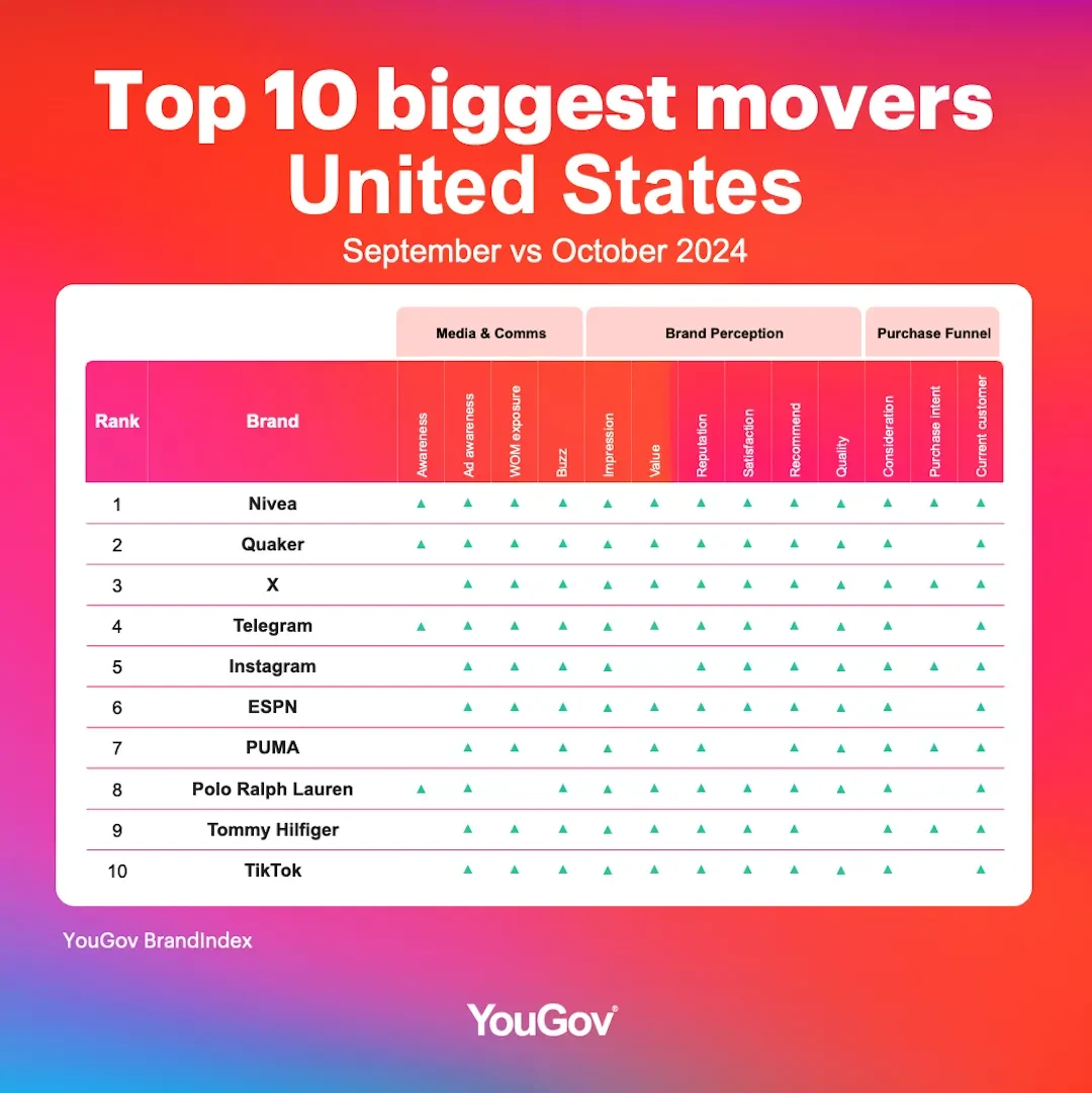 Biggest brand movers rankings