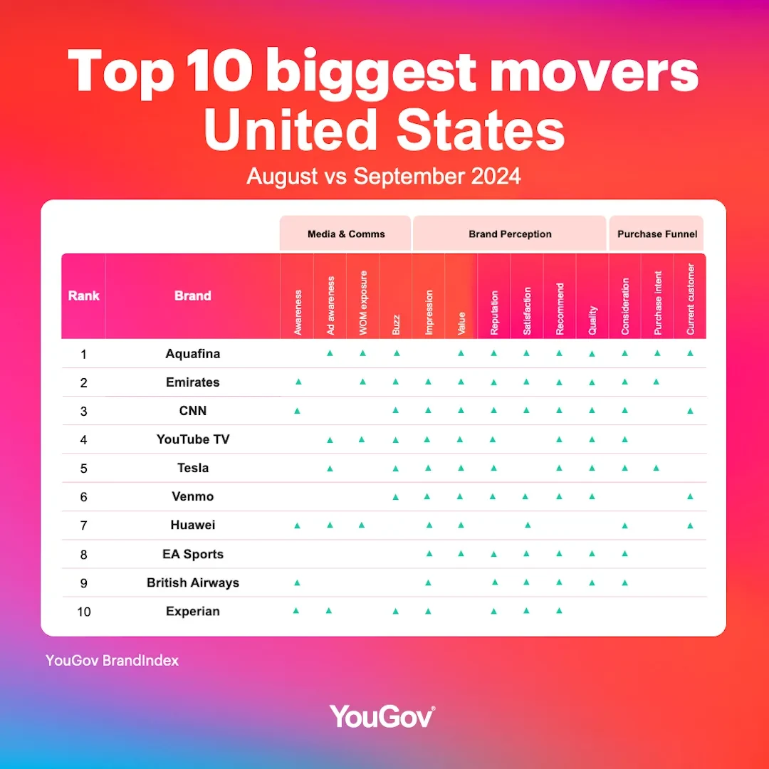 Top 10 brands in US for October