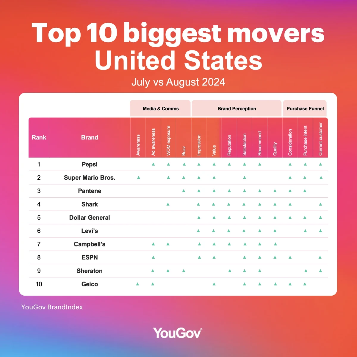 Top 10 brands in the US for September