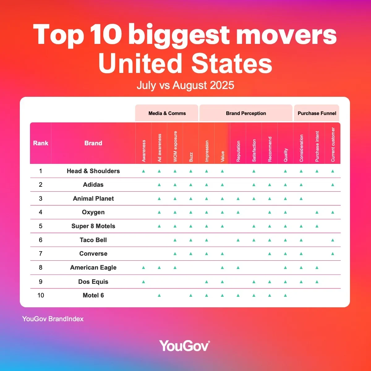 Biggest brand movers rankings