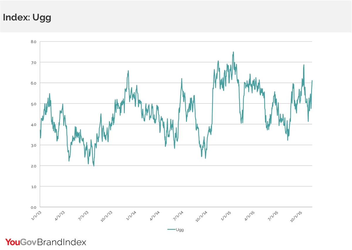 Ugg 2025 australia index