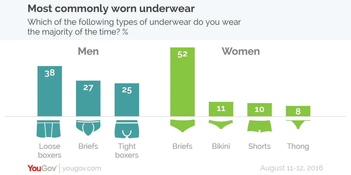 Tighty-whities' are revealed as Britain's favourite underpants