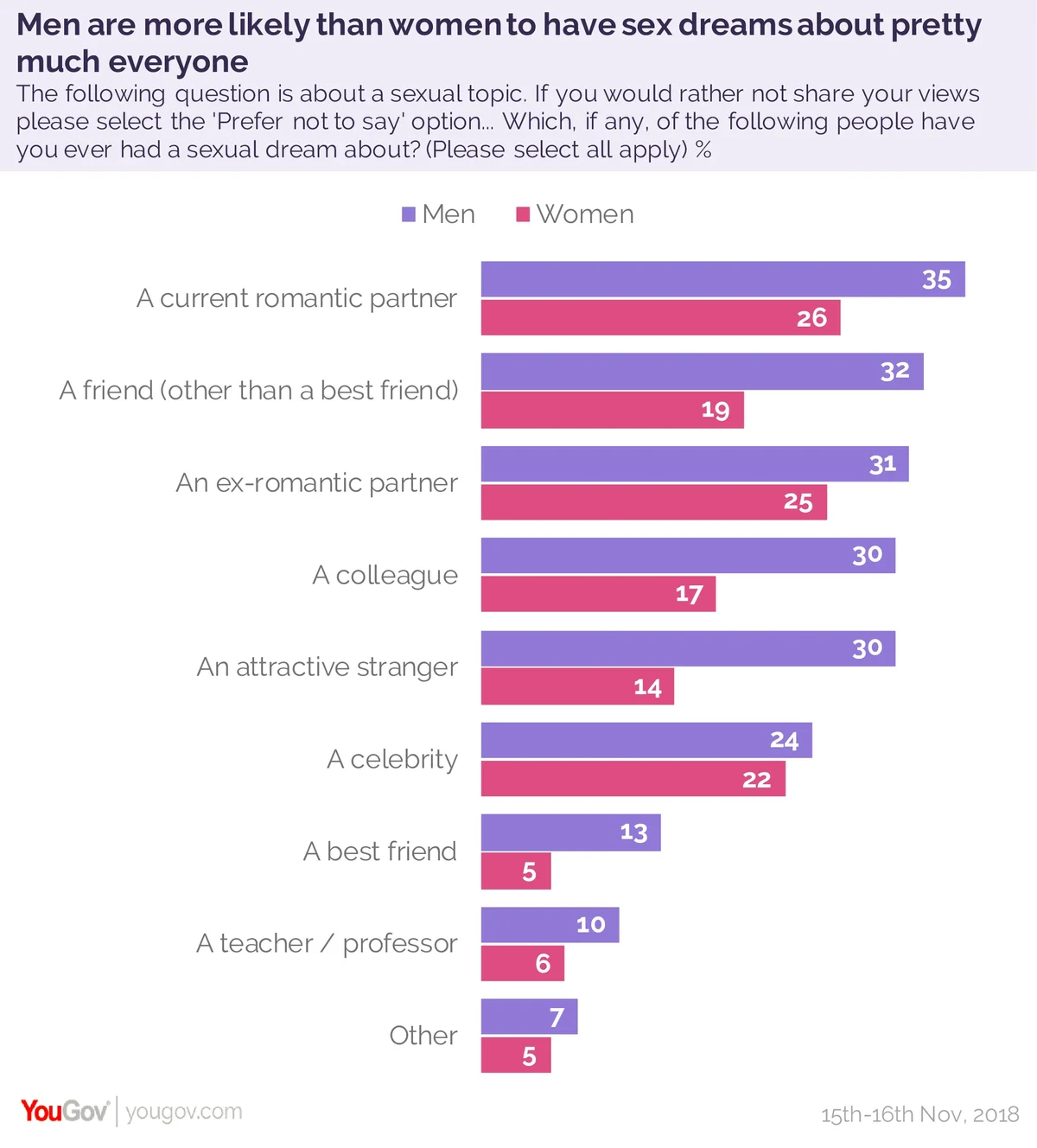 A quarter of Brits have had a sex dream about a colleague | YouGov