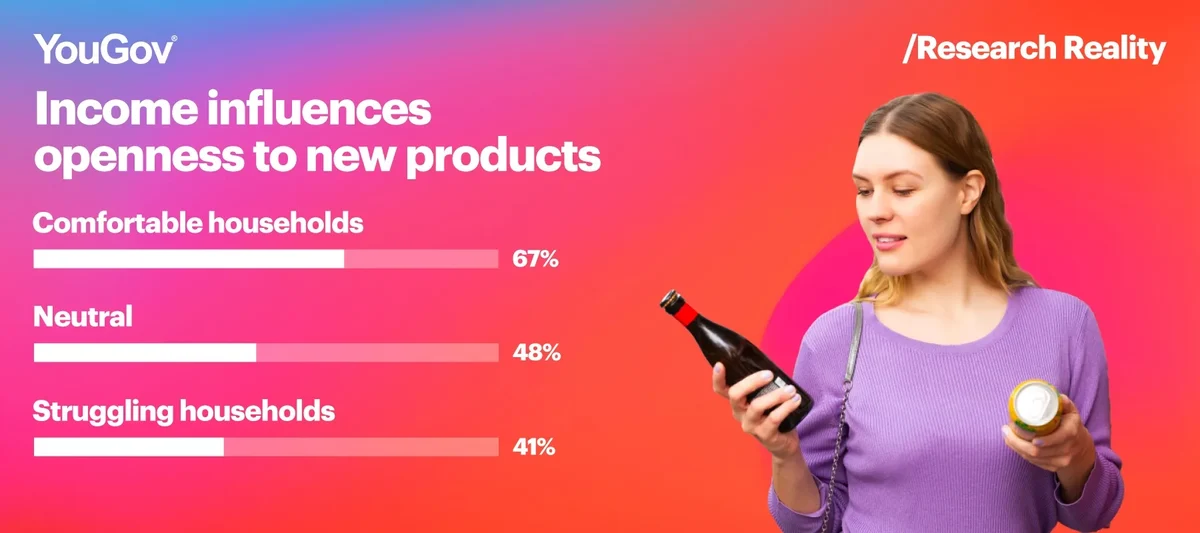 Income influences openness to new products