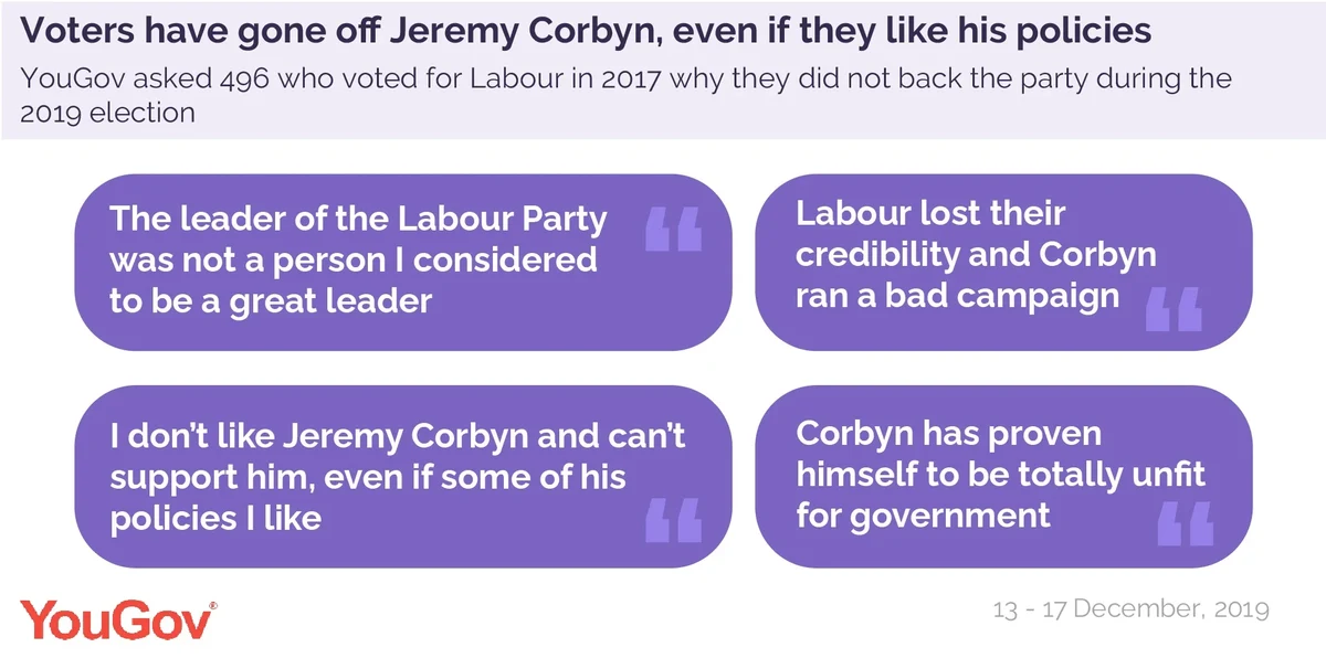 In their own words: why voters abandoned Labour