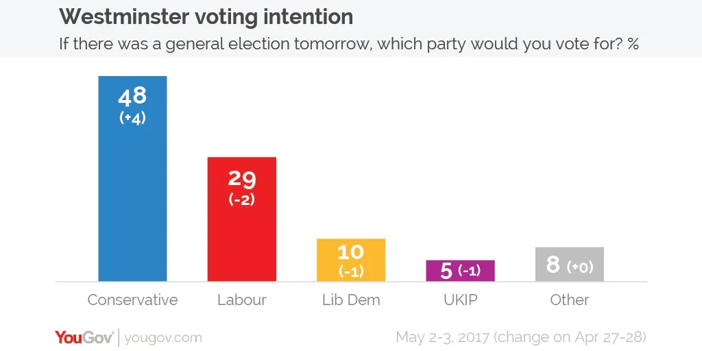 Voting Intention Conservatives 48 Labour 29 2 3 May Yougov 9372