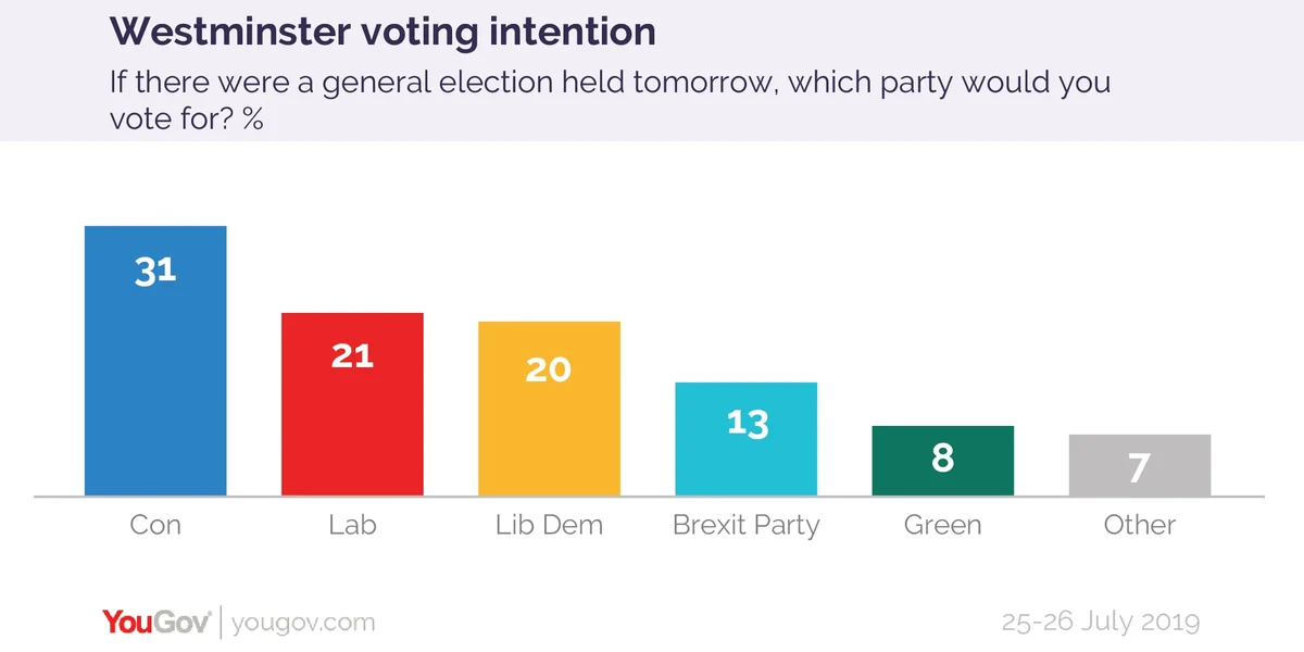 Voting Intention Con 31, Lab 21, Lib Dem 20, Brex 13 (2526 July