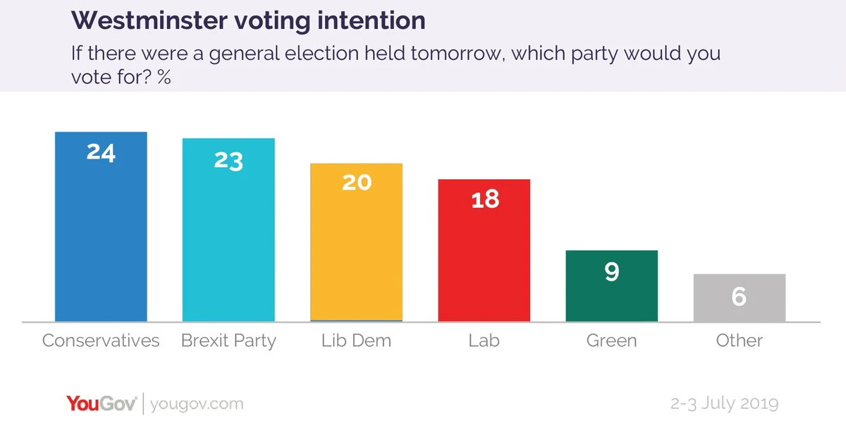 Voting Intention Labour falls into 4th place YouGov