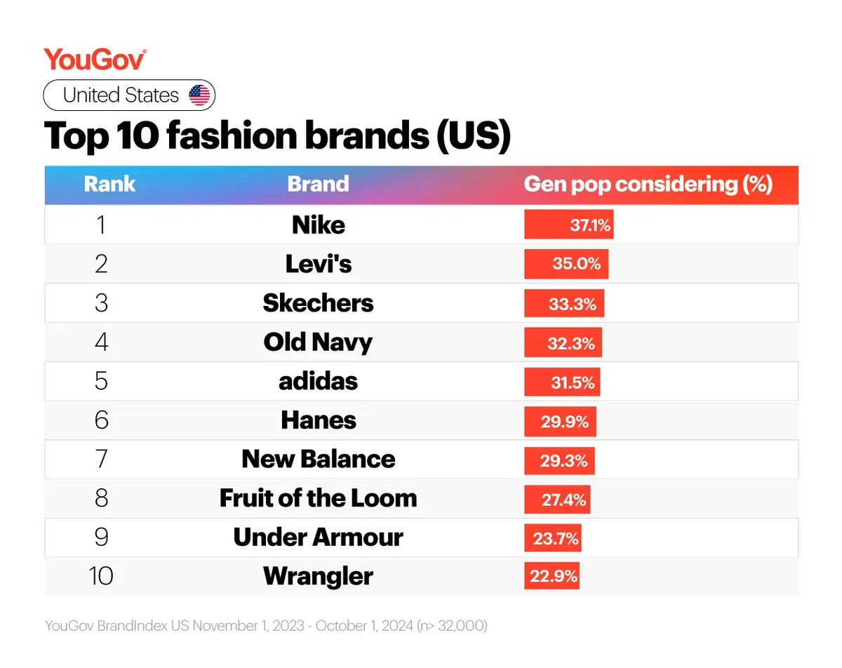 The top 10 fashion brands based on consideration in the US: 1. Nike, 2. Levi's, 3. Skechers, 4. Old Navy, 5. adidas, 6. Hanes, 7.  New Balance, 8. Fruit of the Loom, 9. Under Armour, 10. Wrangler