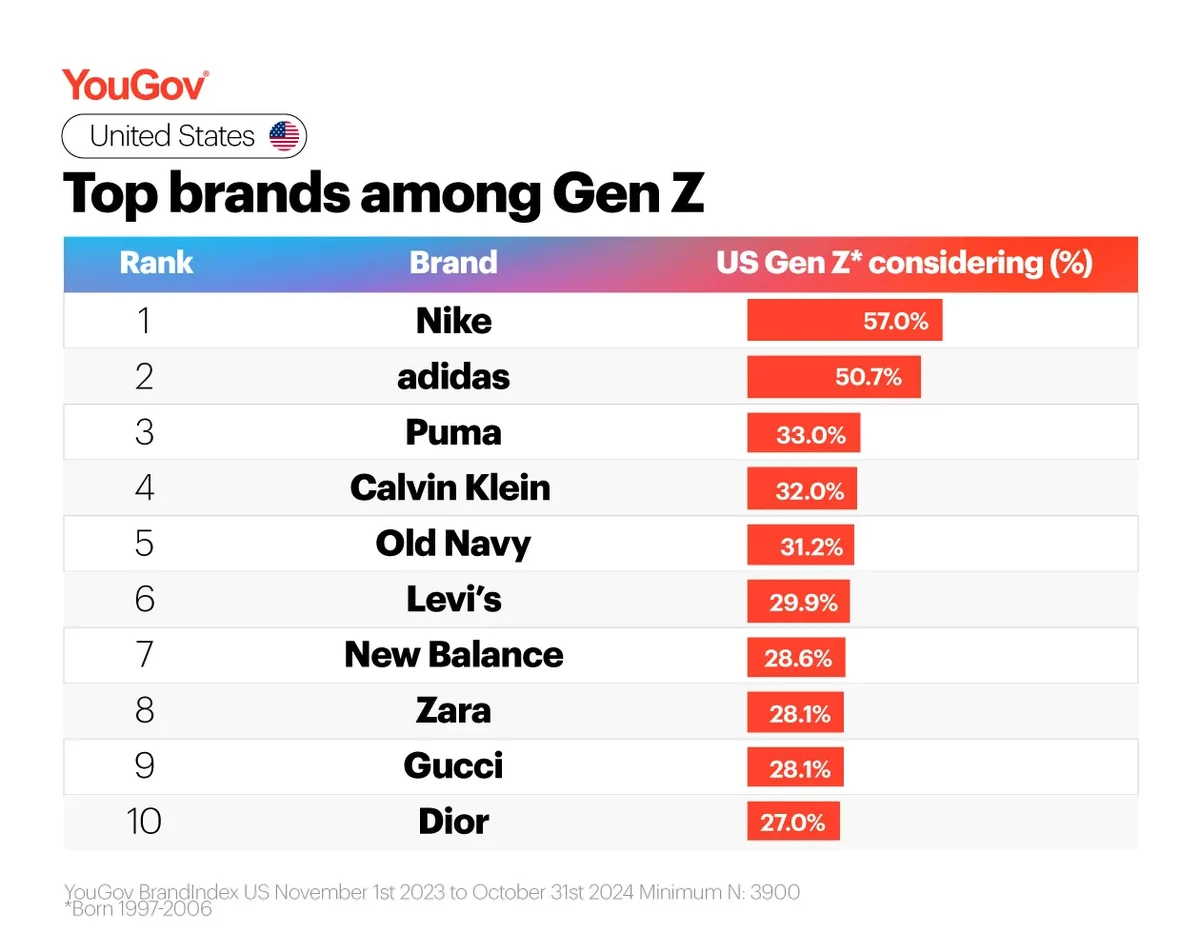 The top 10 fashion brands based on consideration among Gen Z in the US: 1. Nike, 2. adidas, 3. Puma, 4. Calvin Klein, 5. Old Navy, 6. Levi's, 7. New Balance, 8. Zara, 9. Gucci, 10. Dior