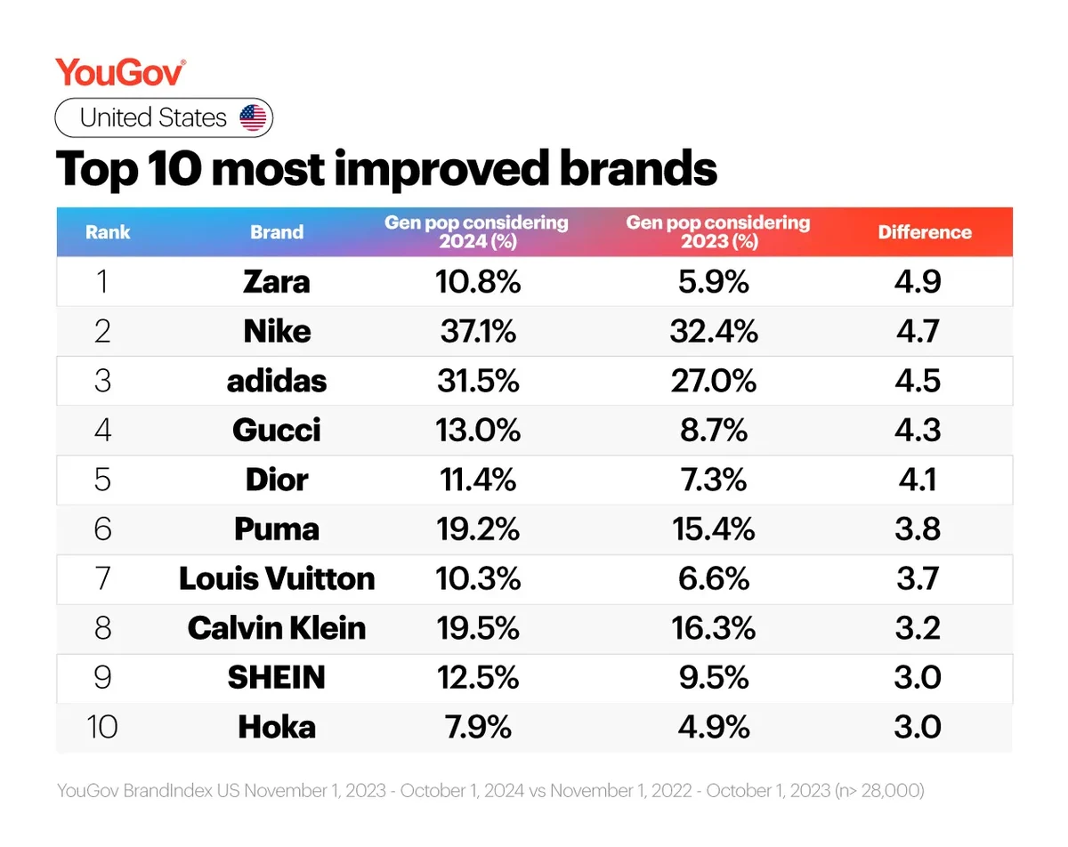 The top 10 most improved fashion retail brands in the US: 1. Zara, 2. Nike, 3. adidas, 4. Gucci, 5. Dior, 6. Puma, 7. Louis Vuitton, 8. Calvin Klein, 9. SHEIN, 10. Hoka