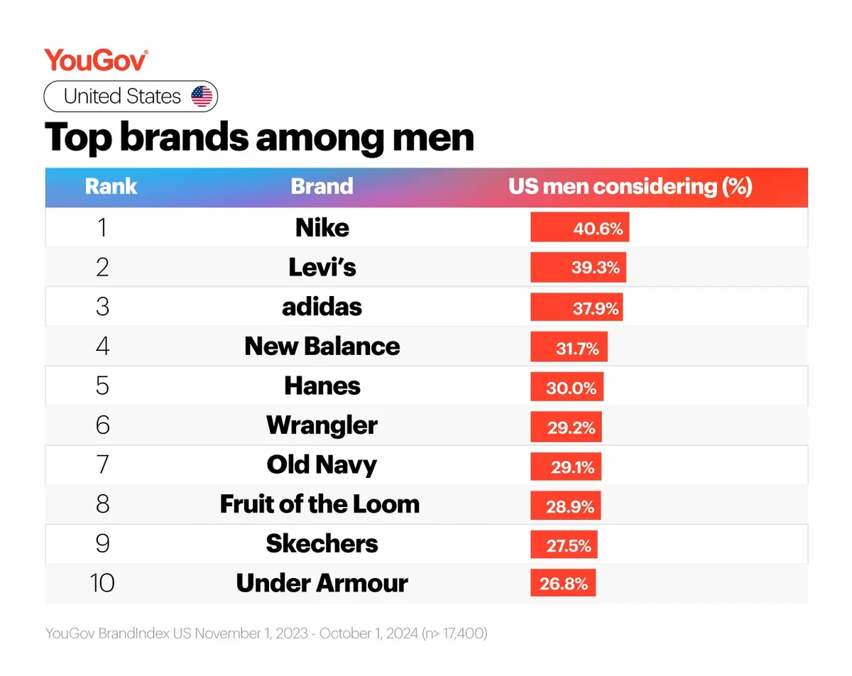 The top 10 fashion brands based on consideration among men in the US: 1. Nike, 2. Levi's, 3. adidas, 4. New Balance, 5. Hanes, 6. Wrangler, 7. Old Navy, 8. Fruit of the Loom, 9. Skechers, 10. Under Armour