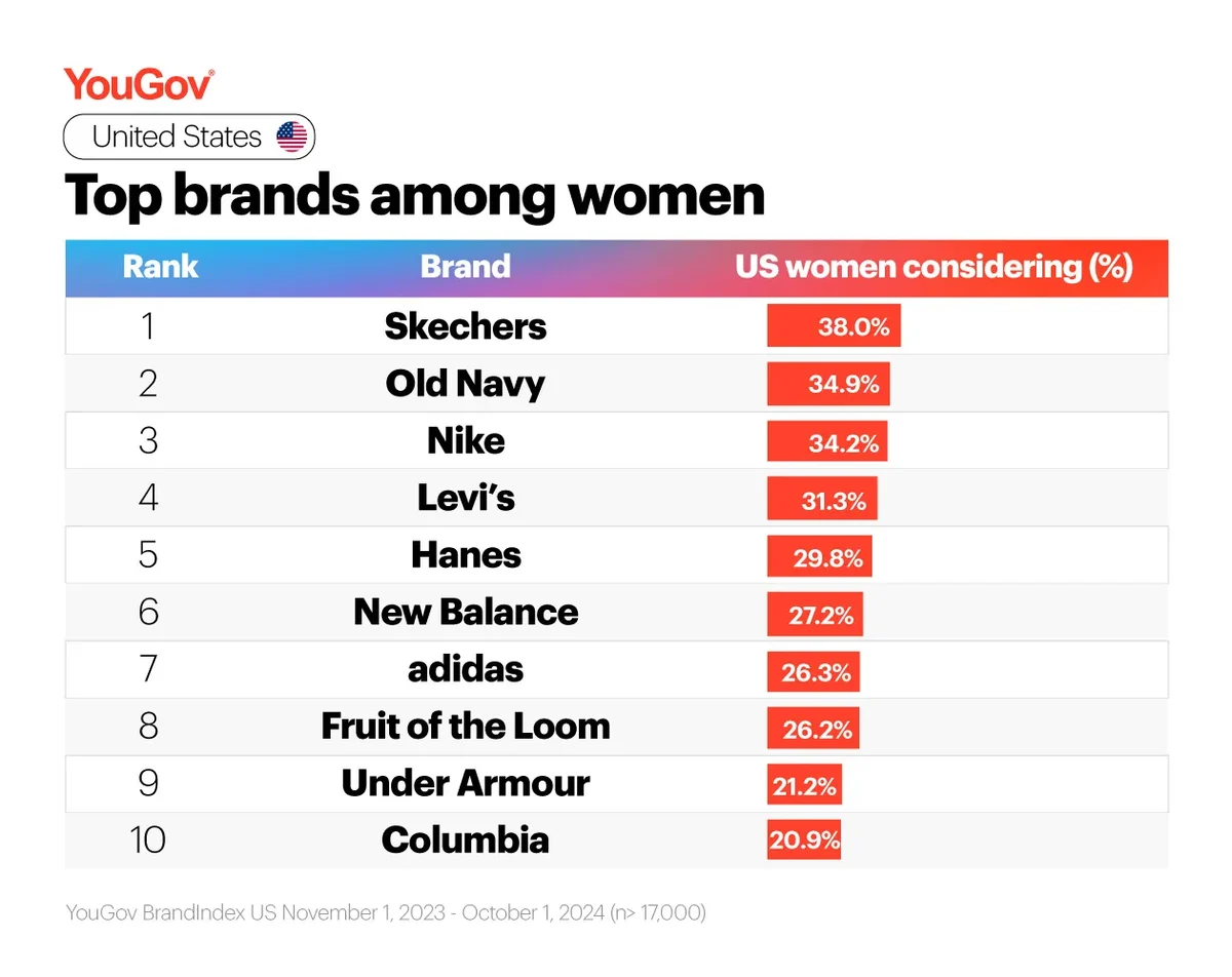 The top 10 fashion brands based on consideration among women in the US: 1. Skechers, 2. Old Navy, 3. Nike, 4. Levi's, 5. Hanes, 6. New Balance, 7.  adidas, 8. Fruit of the Loom, 9. Under Armour, 10. Columbia