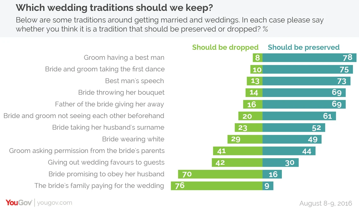 10 British Wedding Traditions Explained