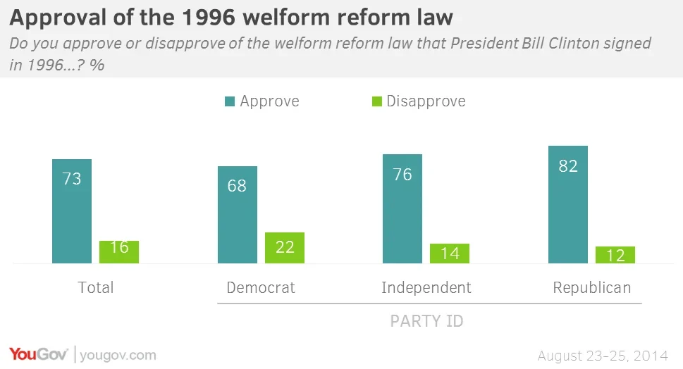 Looking back at Bill Clinton's presidency | YouGov