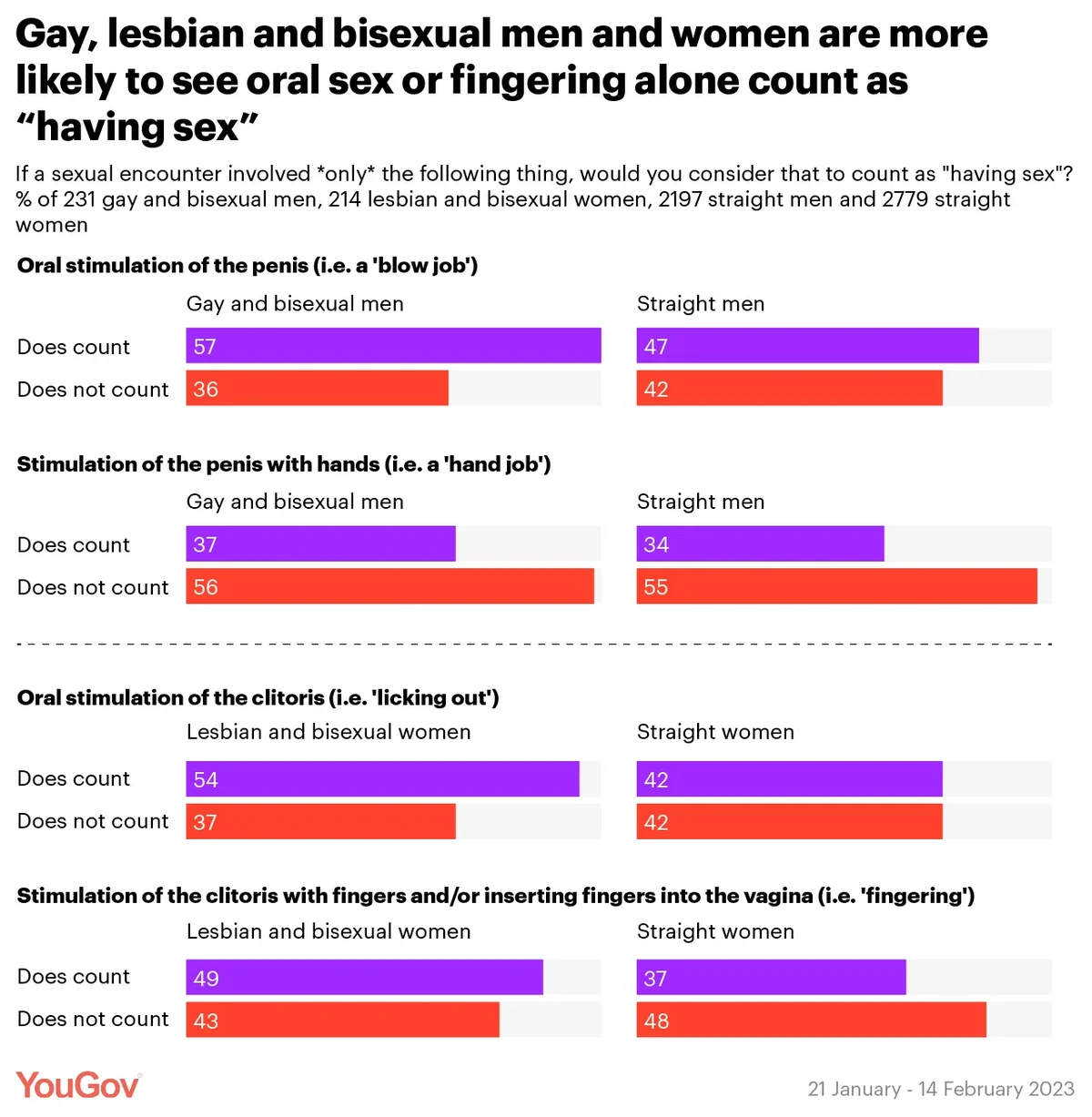 Does Oral Sex Count As “having Sex” Yougov