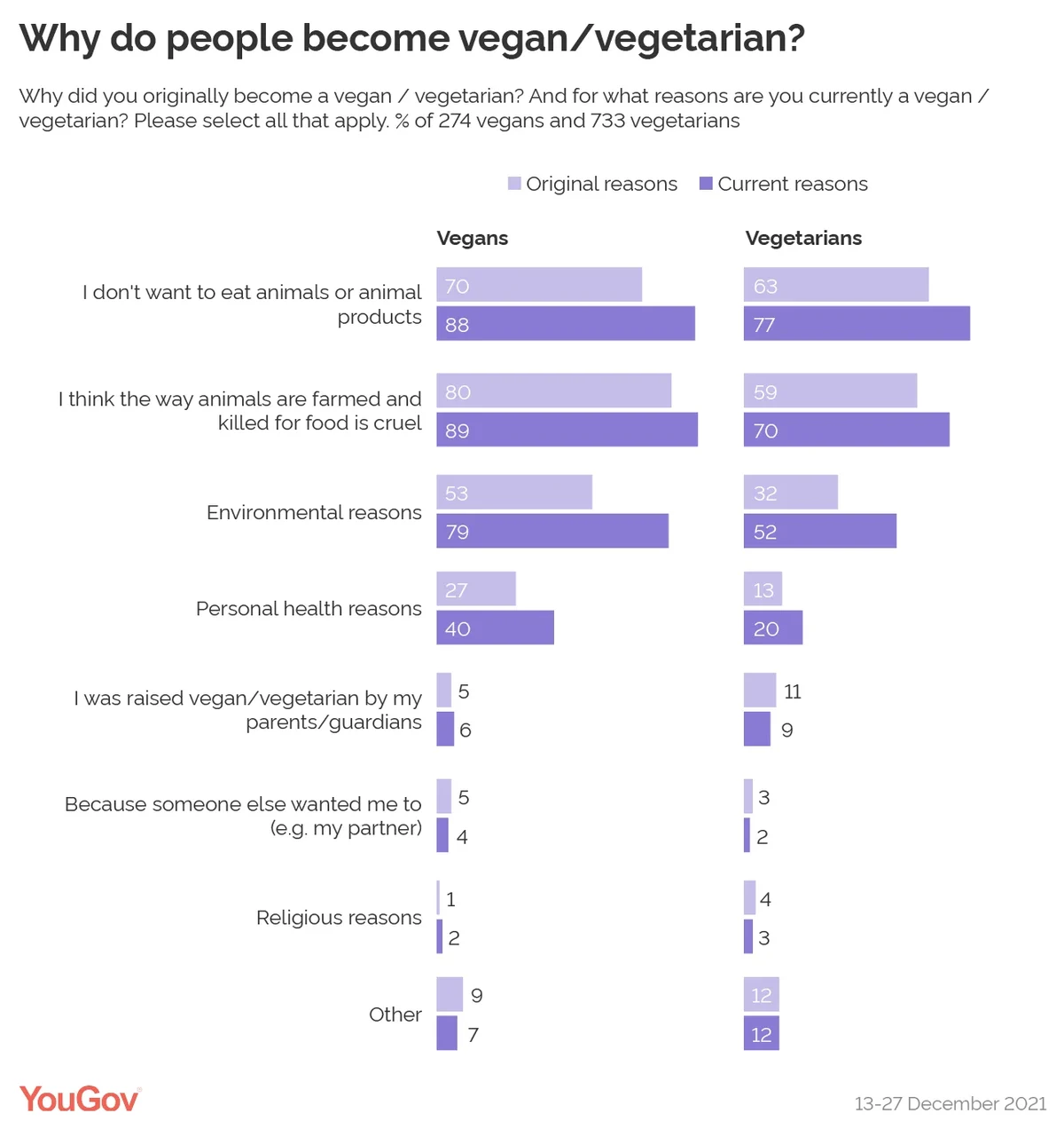 Meet Britain's vegans and vegetarians