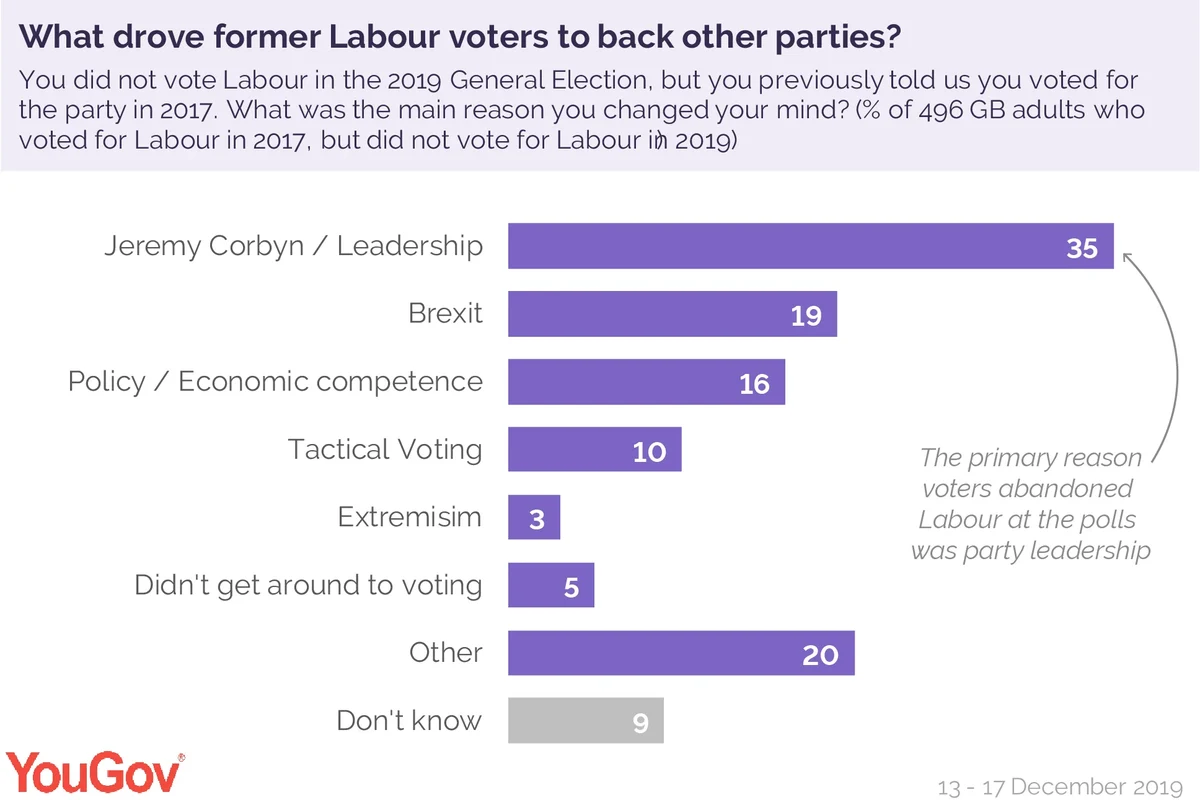 In their own words: why voters abandoned Labour
