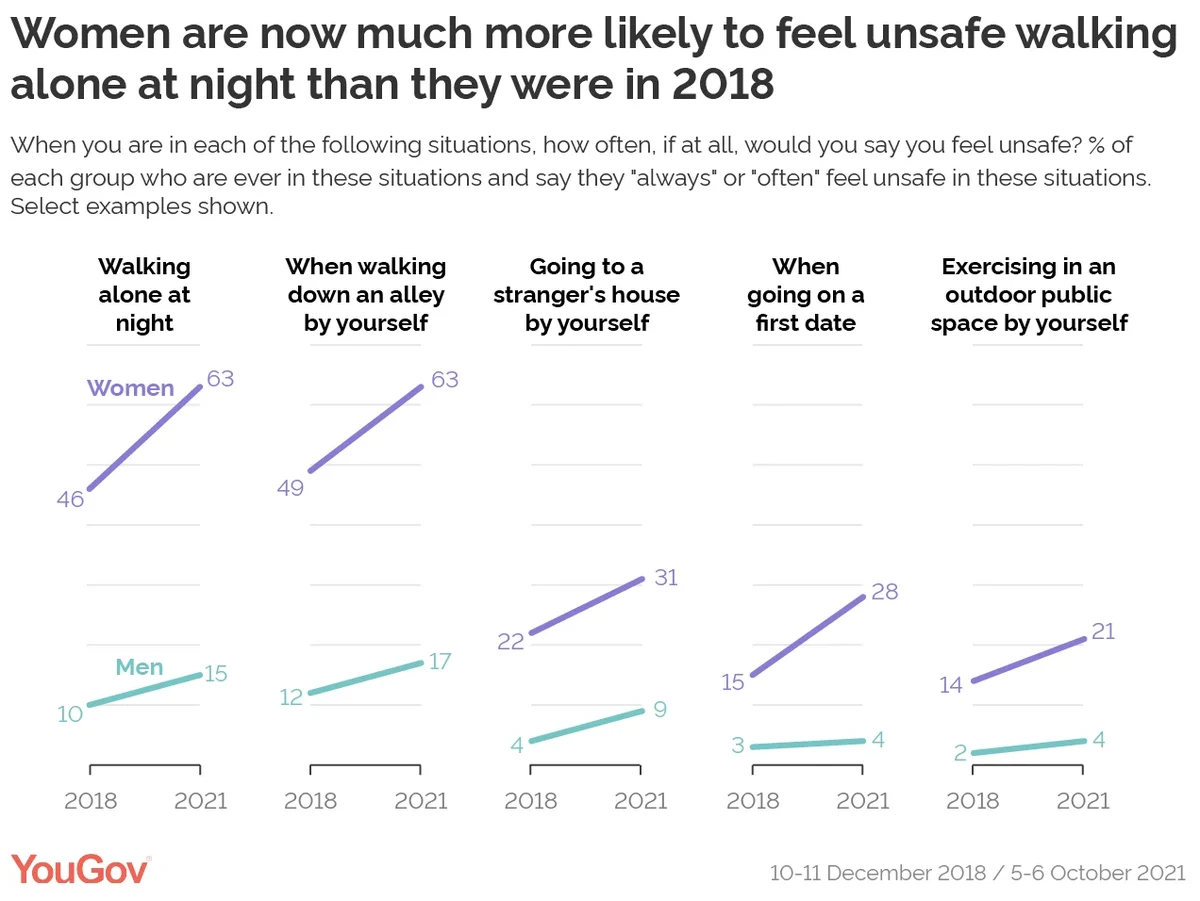 I stick to well-lit and busy areas': women share their fears of walking  alone at night, UK news