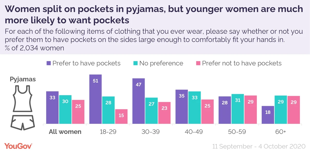 What women want: pockets they can use