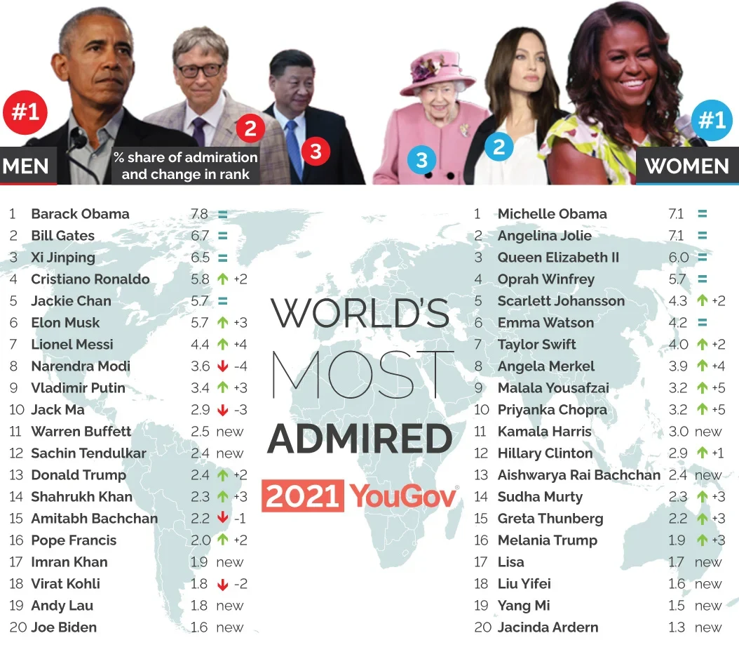 World S Most Admired 2021 YouGov   Worlds20Most20Admired202021.format Webp.webp