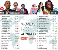 World s Most Admired 2021 YouGov