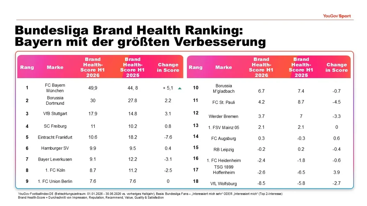 Zweite Ausgabe des Brand Health- & Buzz-Rankings der Fußball-Bundesliga-1