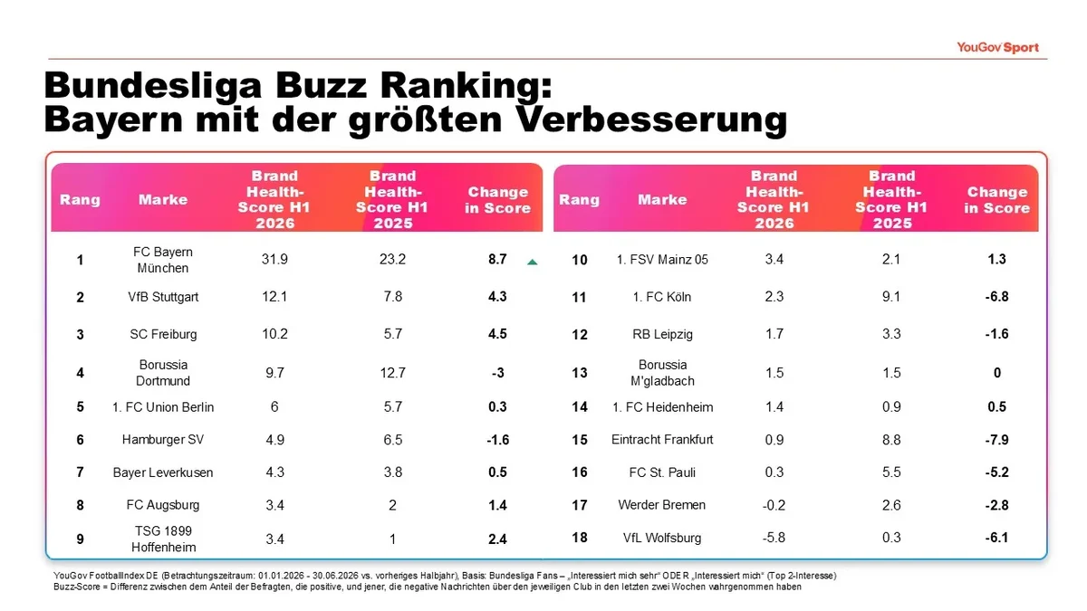 Zweite Ausgabe des Brand Health- & Buzz-Rankings der Fußball-Bundesliga-2