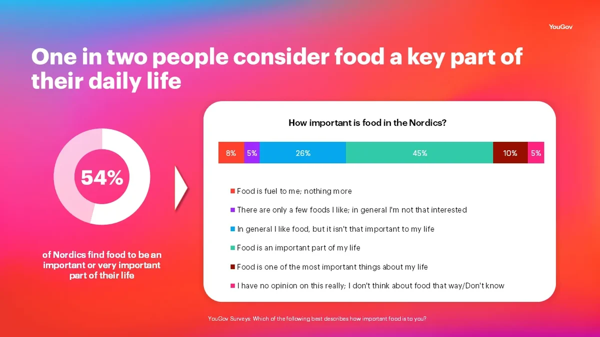 Graphik 1 Food & Health Report 2026