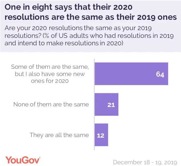 Research Shows 43% Of People Expect To Give Up Their New Year's