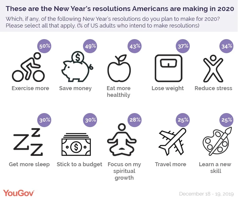 Exercising more and saving money are the most popular 2020 New