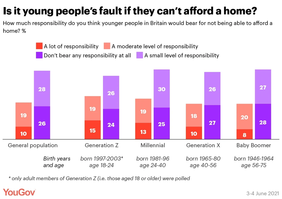 How can deals millennials afford homes