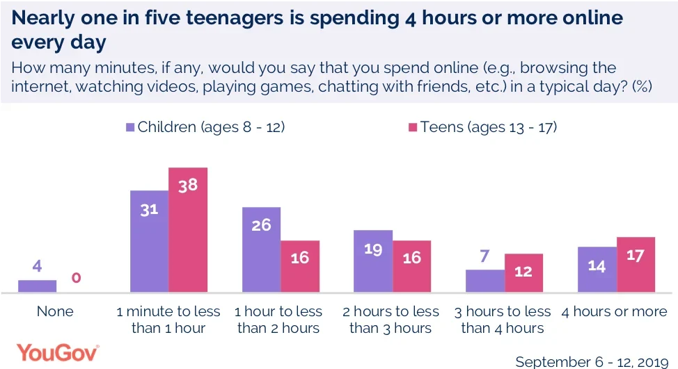 Teens use these social media platforms the most