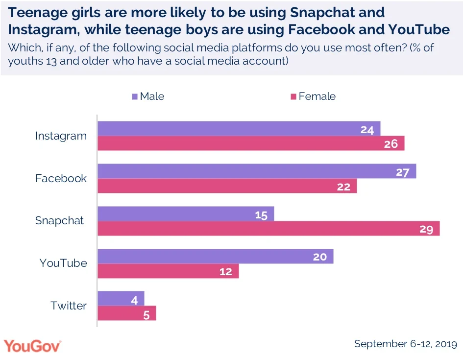 Teens use these social media platforms the most