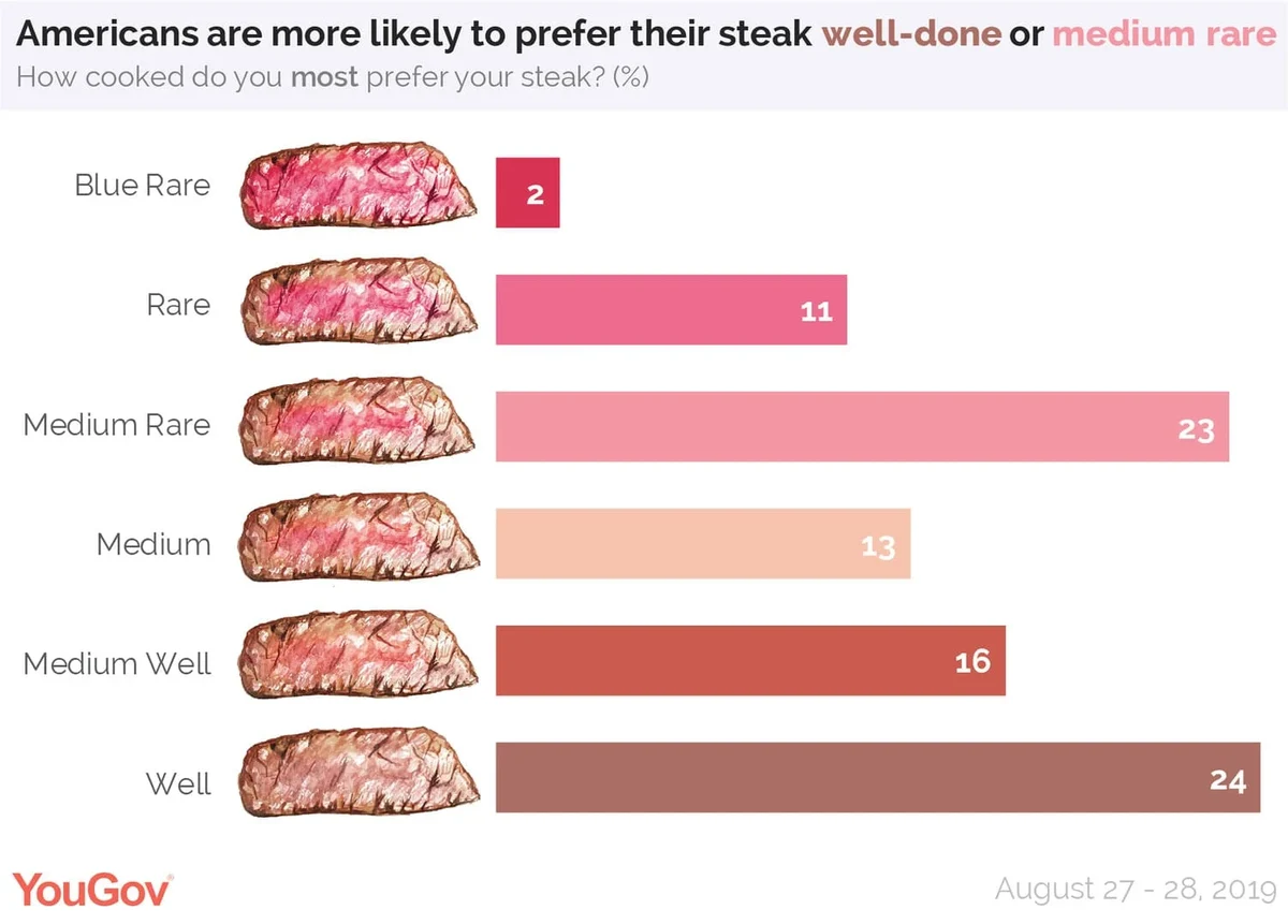 Meat rare outlet medium well done