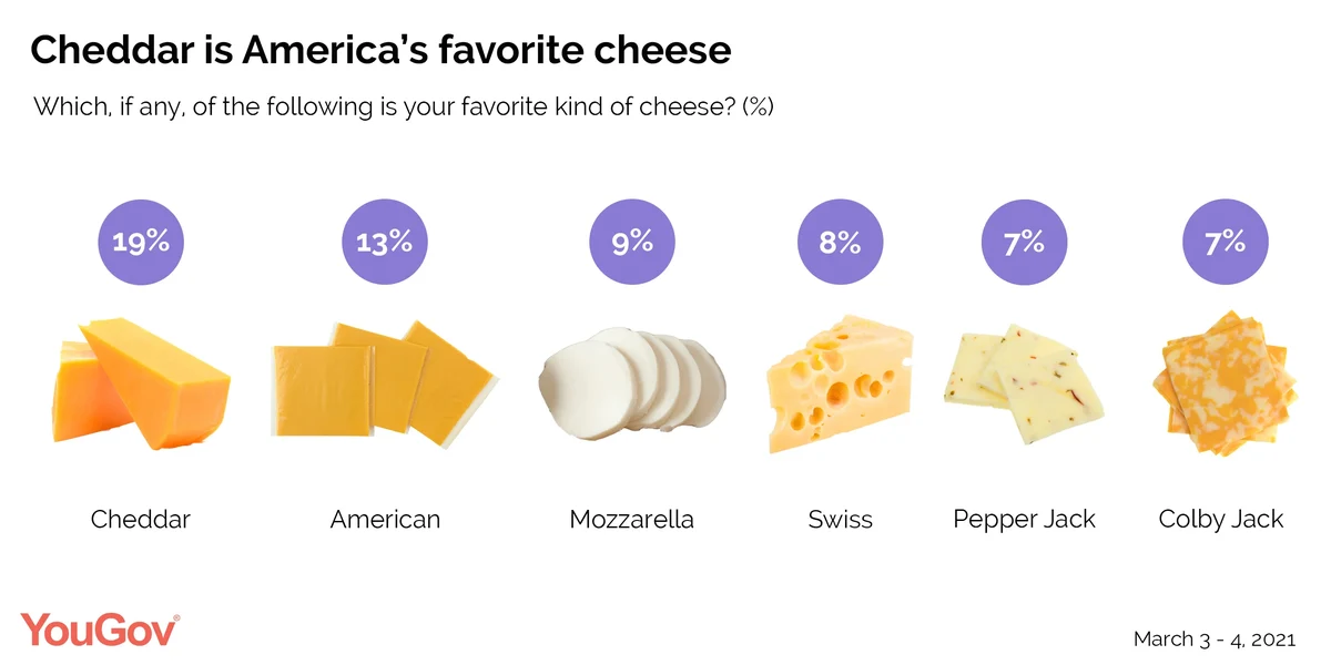 This is America’s favorite cheese YouGov