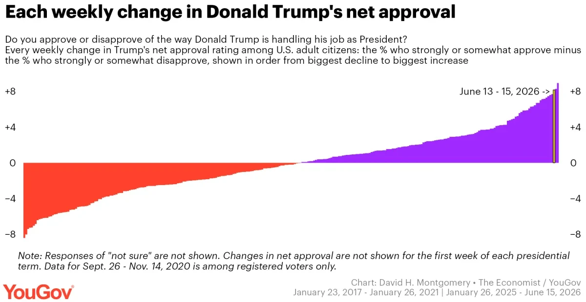 Each weekly change in Donald Trump's net approval