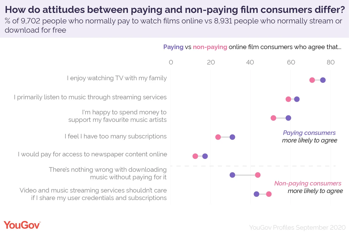 Who refuses to pay for films online YouGov