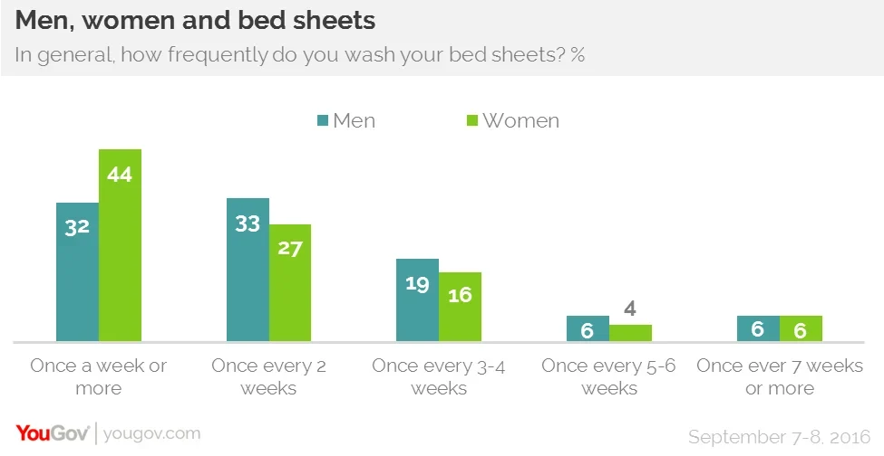 https://ygo-assets-websites-editorial-emea.yougov.net/images/bedsheets1.format-webp.webp