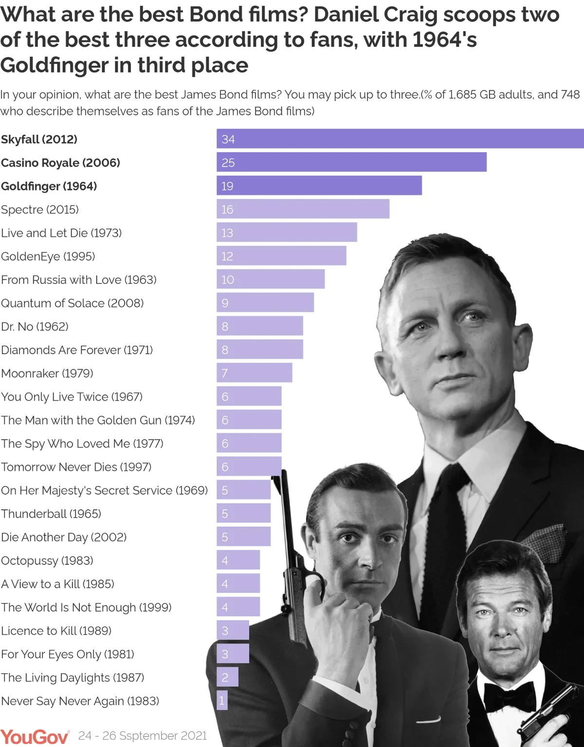 My favourite Bond film: Dr No, James Bond