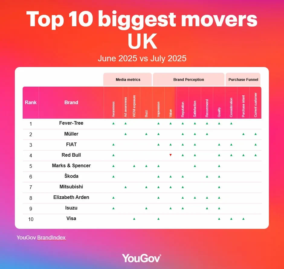 Top ten table of brands