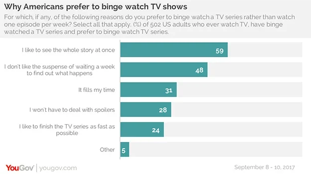 37% of Netflix Subscribers Watch at Work