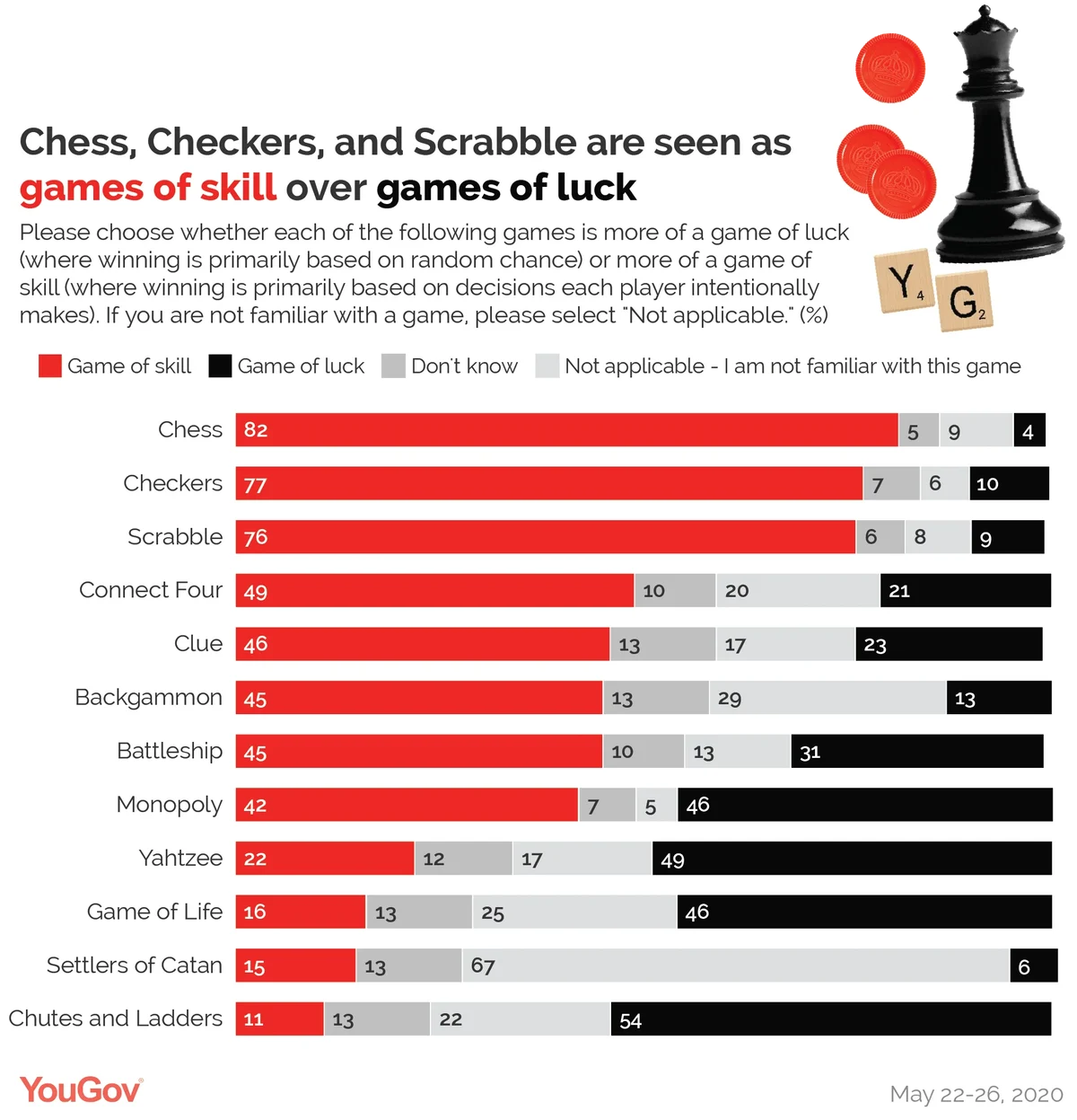 Does it take more luck or skill to win games? | YouGov