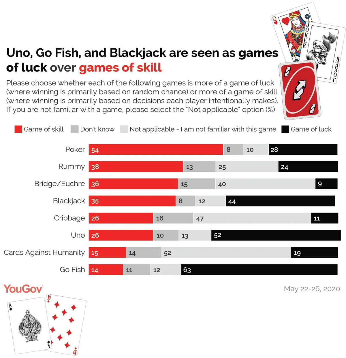 Is Blackjack Game Of Skill Or Luck